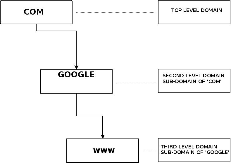 dadomain hierarchy