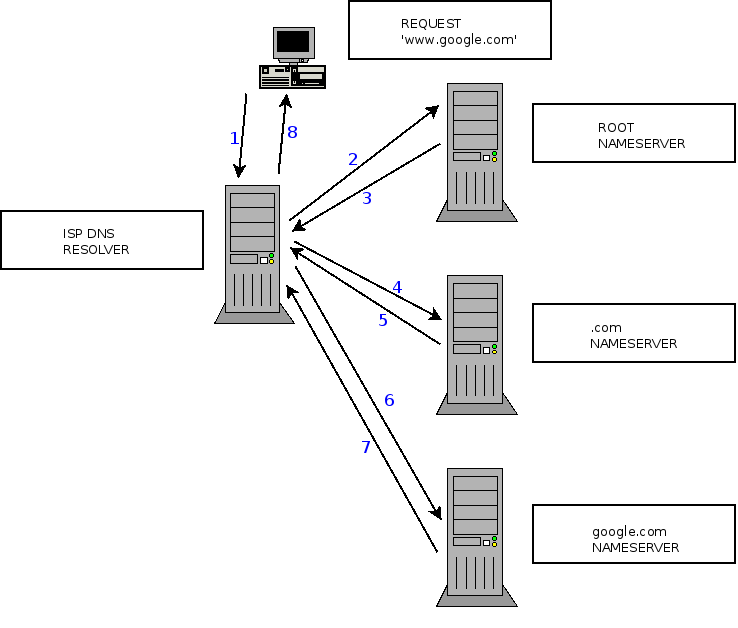 darequest process
